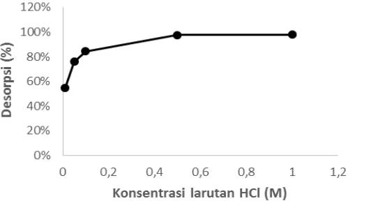 Gambar 1. Grafik pengaruh konsentrasi larutan HCl terhadap desorpsi kadmium(II) oleh 