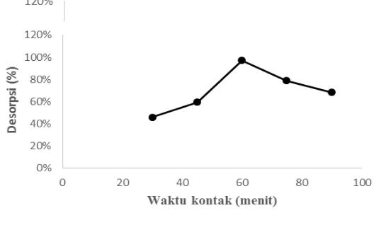 Gambar 2. Grafik pengaruh waktu kontak terhadap desorpsi kadmium(II) oleh biomassa A.  