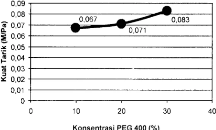 Gambar  1  Hubungan  antara  konsentrasi  PEG  400  dan  kuat tarik 