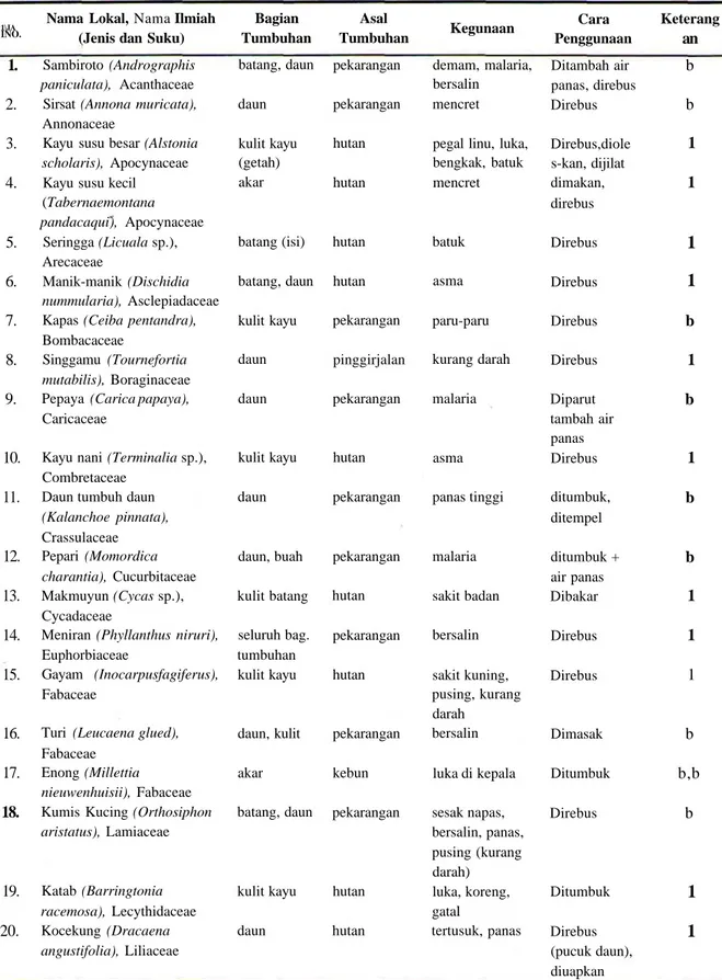 Tabel 1. Daftar tumbuhan yang dimanfaatkan sebagai bahan obat di desa Soa dan sekitar