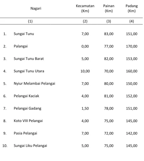 Tabel  1.1.3  Jarak Kantor Wali ke Ibukota Kecamatan, Kota Painan dan  Kota Padang, 2018  Nagari  Kecamatan  (Km)  Painan            (Km)  Padang (Km)  (1)     (2)  (3)  (4)  1
