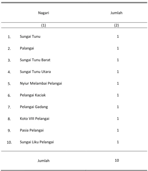 Tabel  2.1.2  Jumlah Lembaga Pemberdayaan Masyarakat Nagari  (LPMN) di Kecamatan Ranah Pesisir, 2018 