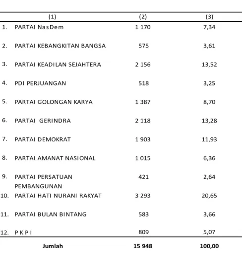 Tabel  2.2.5  Rincian Suara Sah Peserta Pemilu pada Pemilihan Legislatif  2014 untuk DPRD Kabupaten Pesisir Selatan 