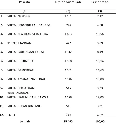 Tabel  2.2.7  Rincian Suara Sah Peserta Pemilu pada Pemilihan Legislatif  2014 untuk DPR Republik Indonesia 