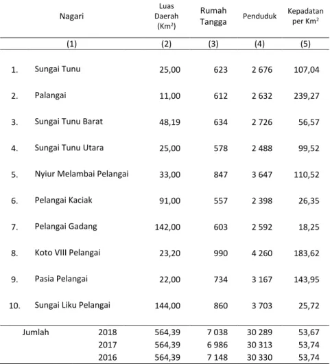 Tabel  3.1.1  Jumlah Rumah Tangga, Penduduk dan Kepadatan Penduduk  Kecamatan Ranah Pesisir dirinci menurut Nagari, 2018 