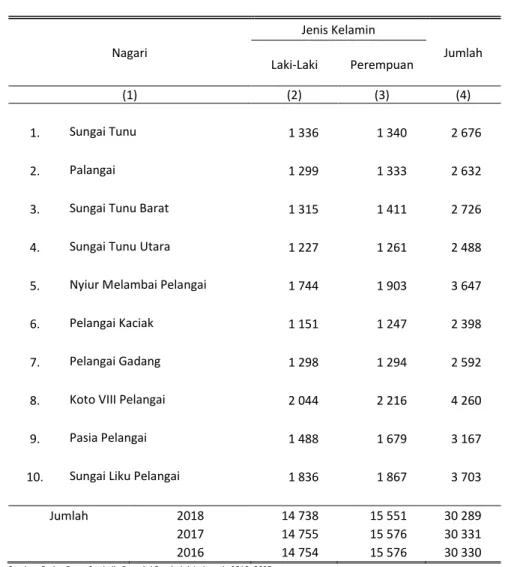 Tabel  3.1.2  Jumlah Penduduk Kecamatan Ranah Pesisir Dirinci menurut  Jenis Kelamin dan Nagari, 2018 
