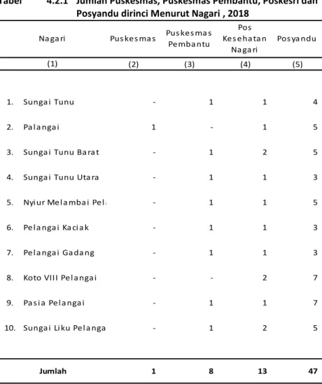 Tabel  4.2.1  Jumlah Puskesmas, Puskesmas Pembantu, Poskesri dan  Posyandu dirinci Menurut Nagari , 2018 
