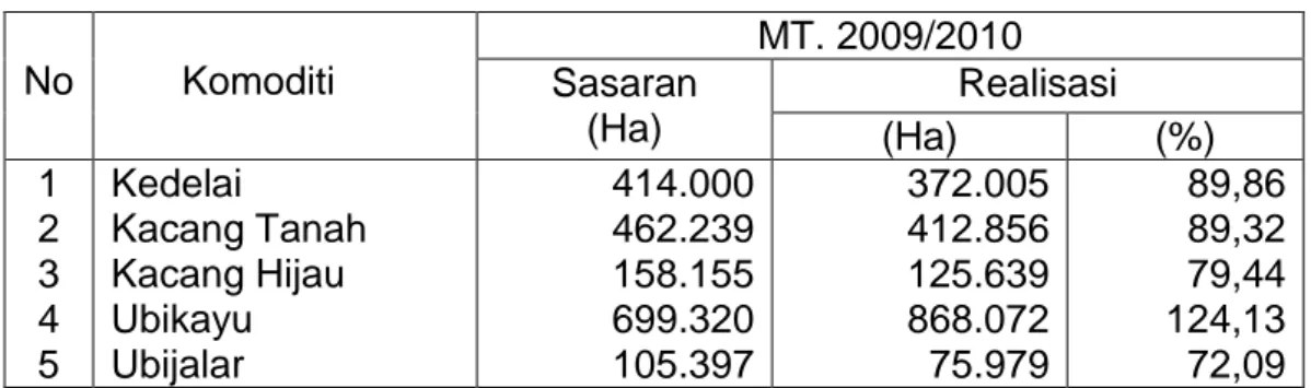 Tabel  1.  Sasaran  dan  Realisasi  Tanam  Aneka  Kacang  dan  Umbi            MT. 2009/2010   No  Komoditi  MT