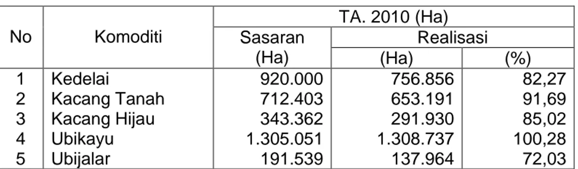 Tabel 3. Sasaran dan Realisasi Tanam Aneka Kacang dan Umbi TA. 2010  (MT. 2009/2010 dan MT