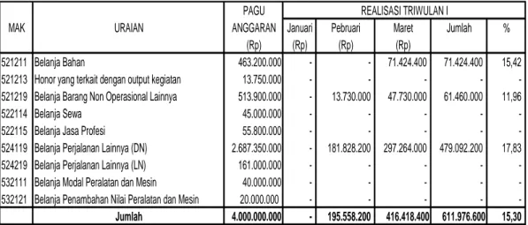 Tabel 5. Perkembangan Realisasi Anggaran Direktorat Budidaya Aneka Kacang                  dan Umbi Triwulan I Tahun 2010        