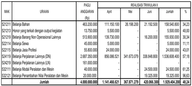Tabel 7. Perkembangan Realisasi Anggaran Direktorat Budidaya Aneka Kacang                dan Umbi Triwulan III Tahun 2010 