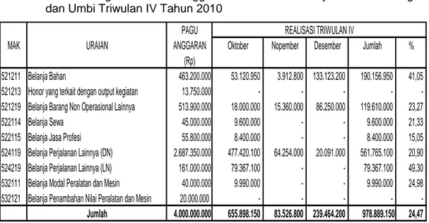 Tabel 8. Perkembangan Realisasi Anggaran Direktorat Budidaya Aneka Kacang                dan Umbi Triwulan IV Tahun 2010 
