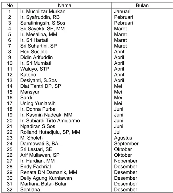 Tabel 12. Kenaikan Gaji Berkala Periode Januari s/d Desember 2010                   Direktorat Budidaya Aneka Kacang dan Umbi 
