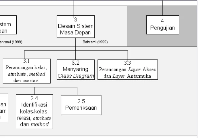 Gambar 1: Work Breakdown Structure SI Inventori Barang
