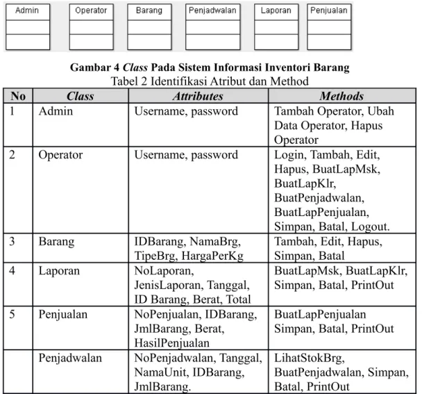 Gambar 4 Class Pada Sistem Informasi Inventori Barang Tabel 2 Identifikasi Atribut dan Method