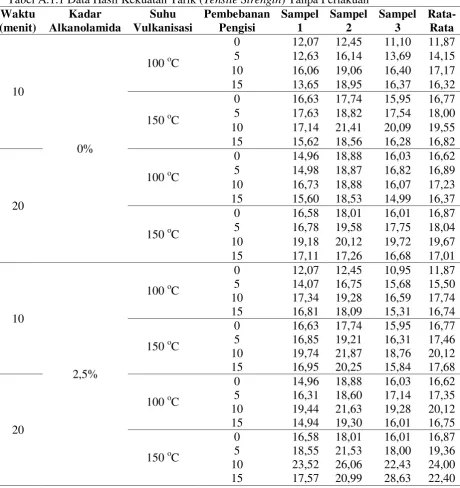 Tabel A.1.1 Data Hasil Kekuatan Tarik (Tensile Strength) Tanpa Perlakuan 