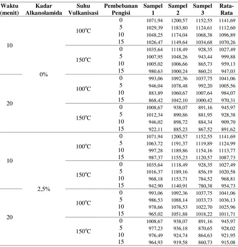 Tabel A.4.1 Data Hasil Pemanjangan Saat Putus (Elongation at Break) Setelah Leaching Menggunakan Air (H2O) 