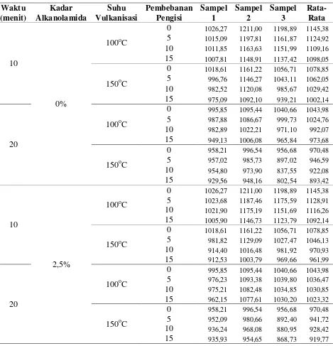 Tabel A.4.3 Data Hasil Pemanjangan Saat Putus (Elongation at Break) Setelah Leaching Menggunakan Ammonia 1% 
