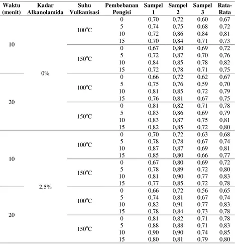 Tabel A.2.3 Data Hasil Modulus Tarik Saat Pemanjangan 100% (M100Leaching ) Setelah  Menggunakan Ammonia 1% 