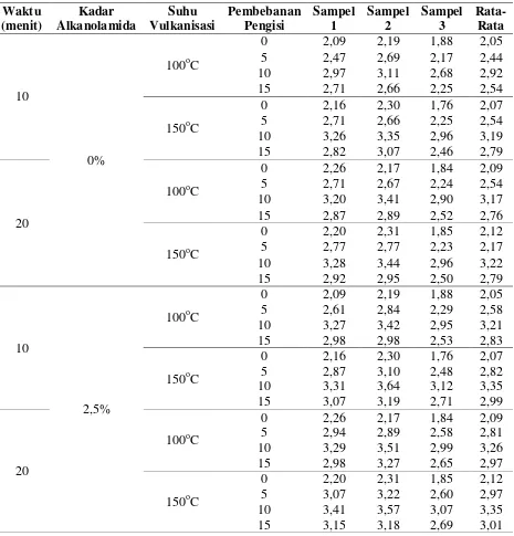 Tabel A.3.1 Data Hasil Modulus Tarik Saat Pemanjangan 300% (M300) Tanpa Perlakuan  