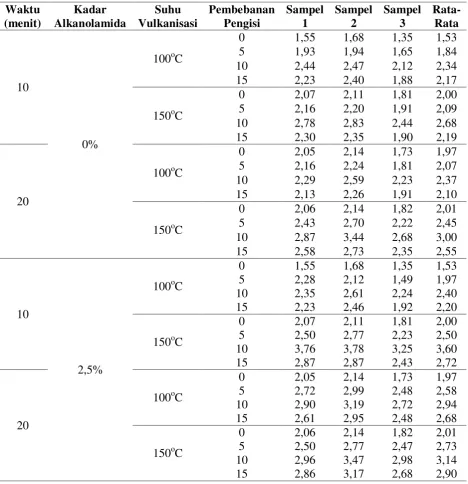 Tabel A.2.3 Data Hasil Modulus Tarik Saat Pemanjangan 300% (M300Leaching ) Setelah  Menggunakan Ammonia 1% 