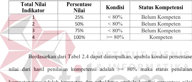 Tabel 2.4 Standar Penilaian Kompetensi  Total Nilai 