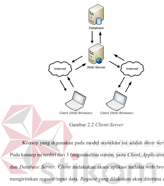 Gambar 2.2 Client-Server 
