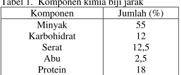 Tabel 1.  Komponen kimia biji jarak 