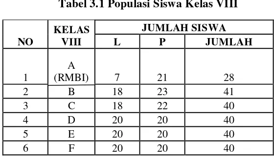 Tabel 3.1 Populasi Siswa Kelas VIII 