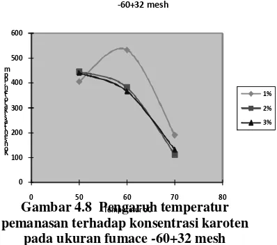 Gambar 4.9  Pengaruh temperatur 