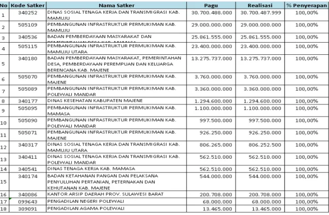 Tabel 2. Kenaikan Realisasi Anggaran Pusat s.d Bulan Desember 2014  Berdasarkan KPPN  