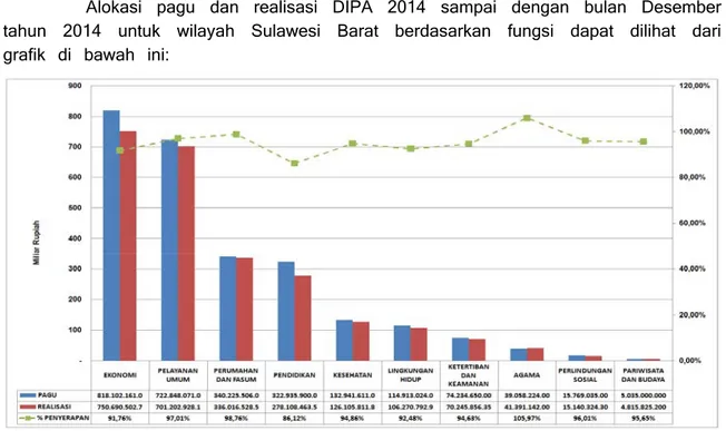 Grafik 2 Pagu dan Realisasi Anggaran s.d bulan Desember Tahun 2014 Berdasarkan Fungsi   Sumber: Web Monev Internal (data diolah) 