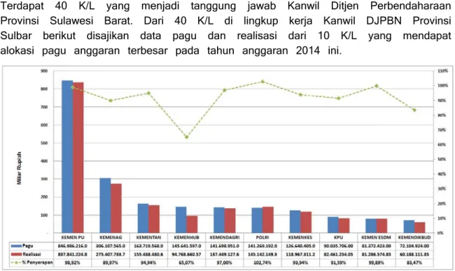 Grafik 5. Pagu dan Realisasi Anggaran Berdasarkan K/L  s.d Bulan Desember 2014  Sumber: Web Monev Internal (data diolah) 