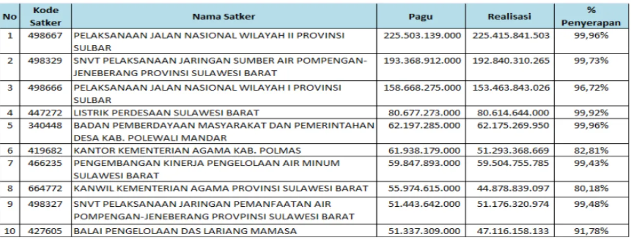 Tabel 3. Satker K/L  Dengan Alokasi Pagu Terbesar s.d Bulan Desember Tahun 2014 