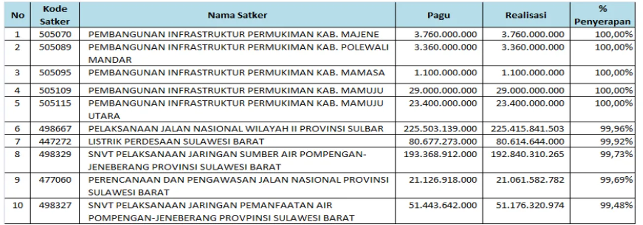 Tabel 5. Satker K/L  KP Dengan Realisasi Anggaran Tertinggi s.d Bulan Desember Tahun 2014 