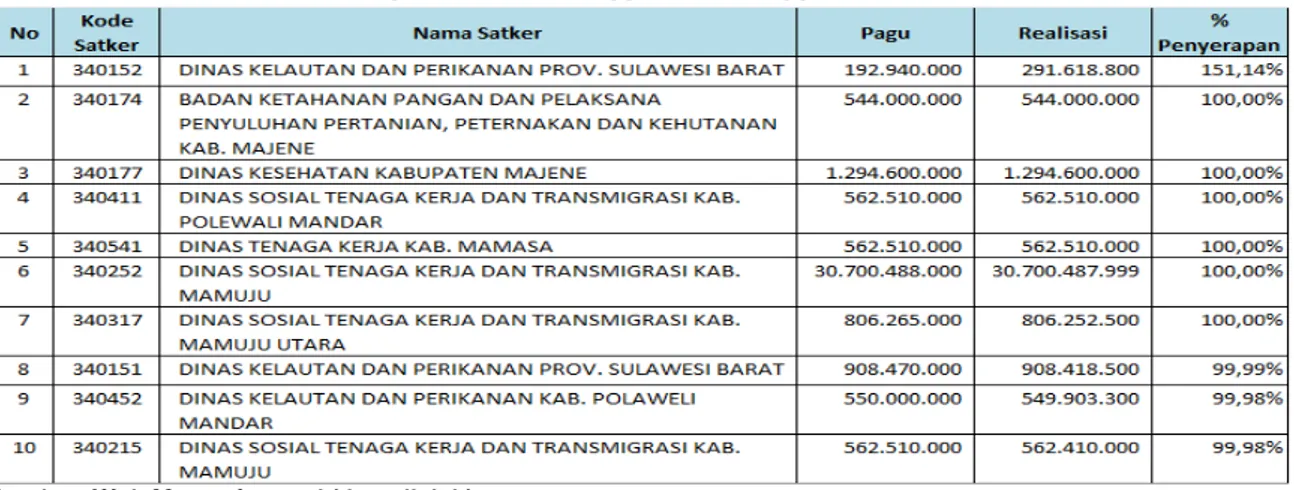 Tabel 8. Satker K/L  TP  Dengan Realisasi Anggaran Tertinggi s.d Bulan November Tahun 2014 