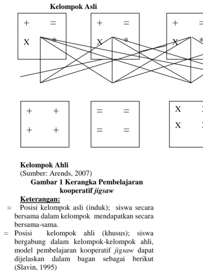 Gambar 1 Kerangka Pembelajaran  kooperatif jigsaw 