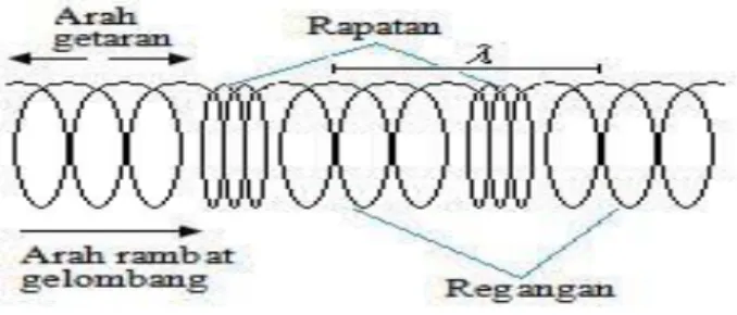 Gambar gelombang transversal :  