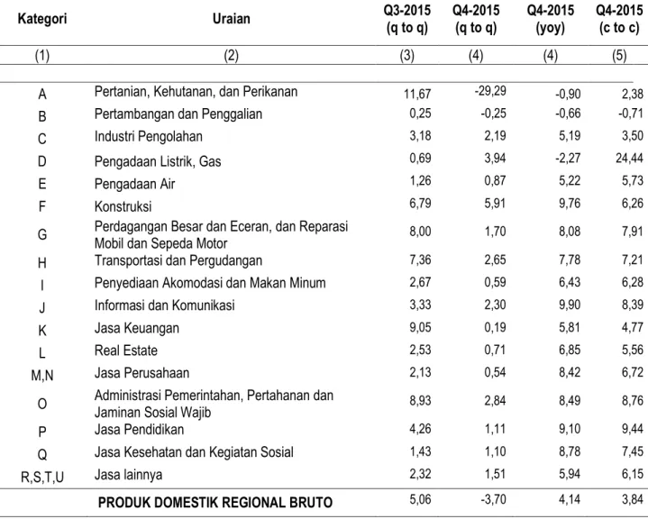 Tabel 6. Pertumbuhan PDRB Kalimantan Selatan   Menurut Lapangan Usaha Tahun 2015 (persen) 