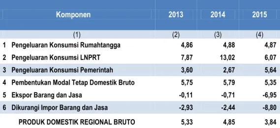Tabel 9. Pertumbuhan PDRB Kalimantan Selatan   Menurut Pengeluaran Tahun 2013-2015 (Persen) 