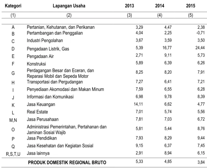 Tabel 2. Laju Pertumbuhan PDRB Kalimantan Selatan   Menurut Lapangan Usaha Tahun Dasar 2010 (persen)  