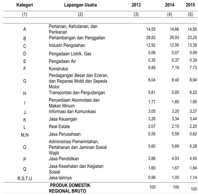 Tabel 3. Distribusi PDRB Kalimantan Selatan  Menurut Lapangan Usaha (persen)  
