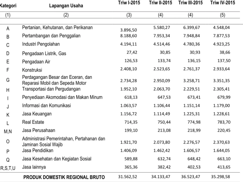 Tabel 4. PDRB Kalimantan Selatan Atas Dasar Harga Berlaku  Menurut Lapangan Usaha Tahun 2011-2015 (milyar rupiah)  