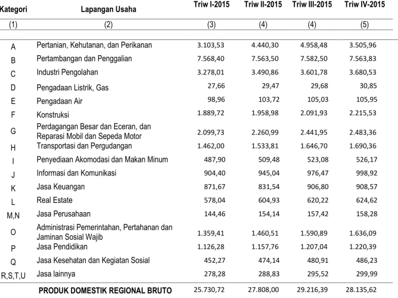 Tabel 5. PDRB Kalimantan Selatan Atas Dasar Harga Konstan (Th. 2010=100) Menurut  Lapangan Usaha Tahun 2011-2015 (milyar rupiah) 