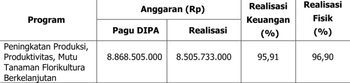 Tabel 4. Realisasi Anggaran Pengembangan Florikultura Tahun 2011 (Anggaran Pusat) Program Anggaran (Rp) Realisasi Keuangan (%) RealisasiFisikPagu DIPARealisasi(%)