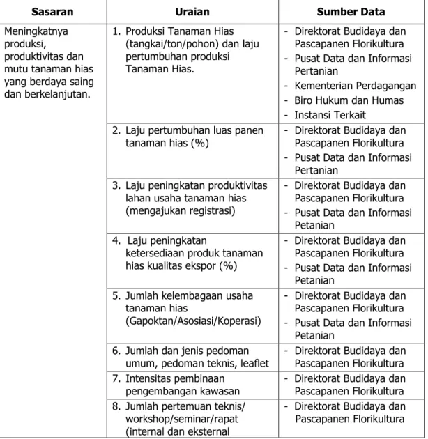 Tabel 1. Indikator Kinerja Utama (IKU) Direktorat Budidaya dan Pascapanen Florikultura