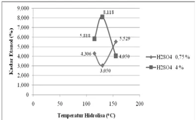 Gambar 4.1Kadar Etanol vs Temperatur Hidrolisa  dengan Waktu Hidrolisa Selama 45 menit 