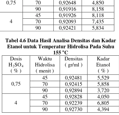 Tabel 4.6 Data Hasil Analisa Densitas dan Kadar Etanol untuk Temperatur Hidrolisa Pada Suhu o