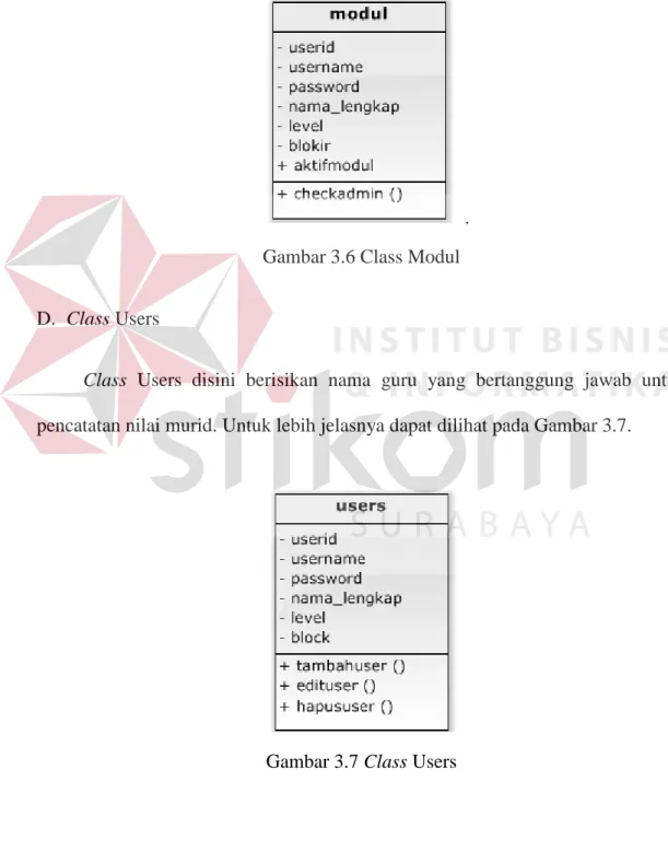 Gambar 3.7 Class Users 