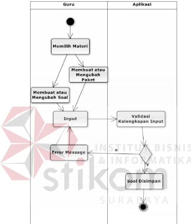Gambar 3.15 Activity Diagram Paket Soal 